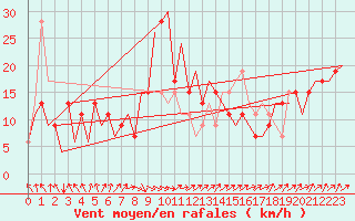 Courbe de la force du vent pour Asturias / Aviles