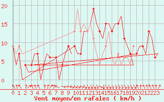 Courbe de la force du vent pour Albacete / Los Llanos