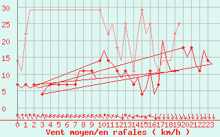 Courbe de la force du vent pour Muenster / Osnabrueck