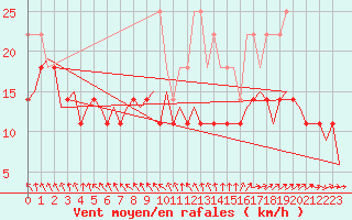 Courbe de la force du vent pour Amsterdam Airport Schiphol