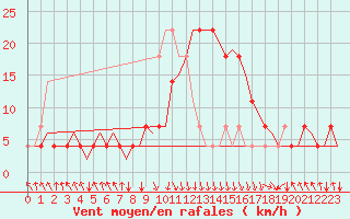 Courbe de la force du vent pour Tirana