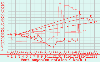 Courbe de la force du vent pour Mehamn