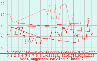 Courbe de la force du vent pour Zurich-Kloten