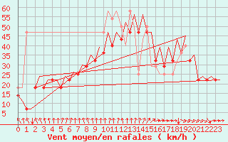 Courbe de la force du vent pour Platform L9-ff-1 Sea