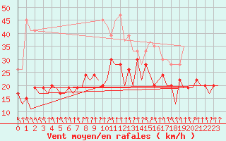 Courbe de la force du vent pour Belfast / Aldergrove Airport