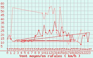 Courbe de la force du vent pour Bonn (All)