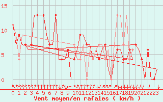 Courbe de la force du vent pour Madrid / Barajas (Esp)