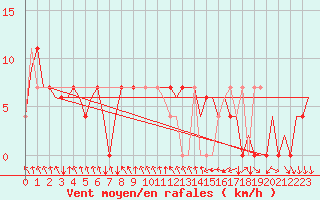 Courbe de la force du vent pour Srmellk International Airport