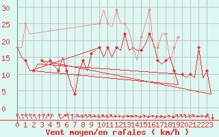 Courbe de la force du vent pour Mehamn