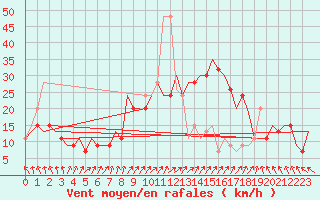 Courbe de la force du vent pour London / Heathrow (UK)