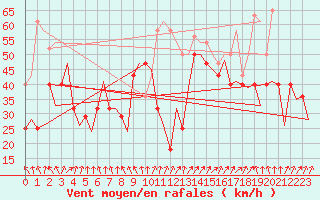 Courbe de la force du vent pour Batsfjord