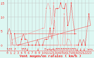 Courbe de la force du vent pour Pamplona (Esp)