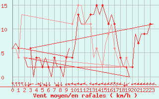 Courbe de la force du vent pour Zaragoza / Aeropuerto