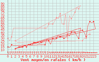 Courbe de la force du vent pour Nuernberg