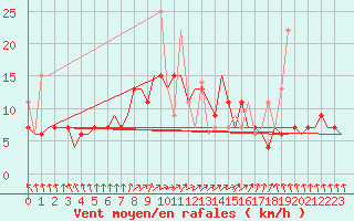 Courbe de la force du vent pour Vilnius