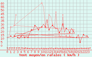 Courbe de la force du vent pour Vilnius