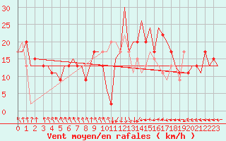 Courbe de la force du vent pour Djerba Mellita