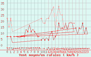 Courbe de la force du vent pour Maastricht / Zuid Limburg (PB)