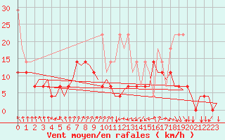 Courbe de la force du vent pour Groningen Airport Eelde