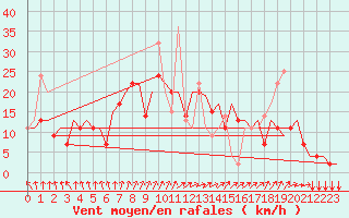 Courbe de la force du vent pour Vilnius