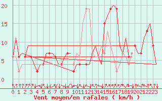 Courbe de la force du vent pour Aberdeen (UK)