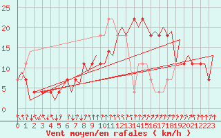 Courbe de la force du vent pour Oslo / Gardermoen