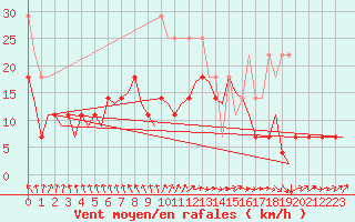 Courbe de la force du vent pour Duesseldorf