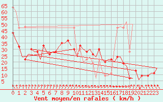 Courbe de la force du vent pour Islay