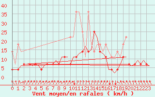 Courbe de la force du vent pour Gilze-Rijen