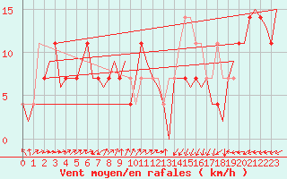 Courbe de la force du vent pour Niederstetten
