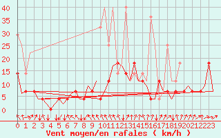 Courbe de la force du vent pour Muenster / Osnabrueck