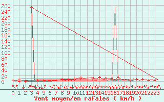 Courbe de la force du vent pour Kraljevo