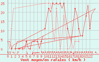 Courbe de la force du vent pour Hemavan