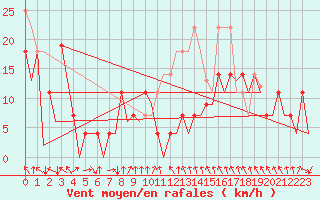 Courbe de la force du vent pour Mehamn