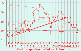 Courbe de la force du vent pour Belfast / Aldergrove Airport