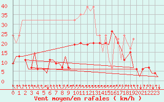 Courbe de la force du vent pour Samedam-Flugplatz