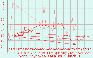 Courbe de la force du vent pour Evenes