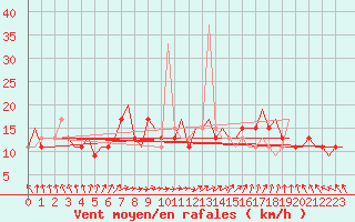 Courbe de la force du vent pour London / Heathrow (UK)