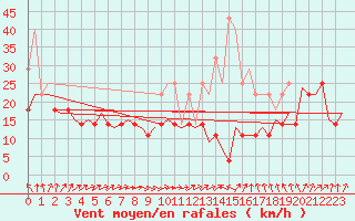 Courbe de la force du vent pour Oradea