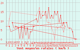 Courbe de la force du vent pour Asturias / Aviles