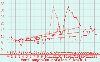 Courbe de la force du vent pour Sevilla / San Pablo