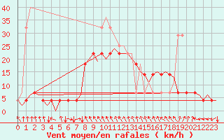 Courbe de la force du vent pour Bergen / Flesland
