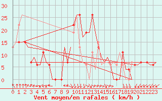 Courbe de la force du vent pour Adana / Incirlik