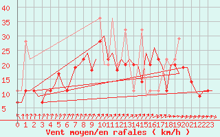 Courbe de la force du vent pour Vilnius