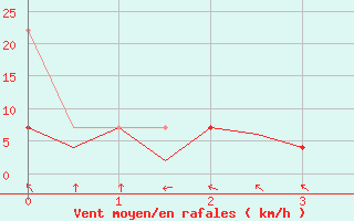 Courbe de la force du vent pour Leeuwarden