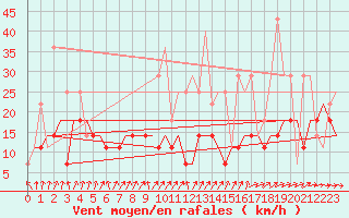 Courbe de la force du vent pour Minsk