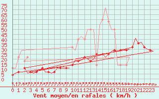 Courbe de la force du vent pour Muenster / Osnabrueck