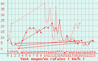 Courbe de la force du vent pour Krakow
