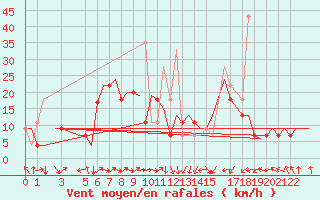 Courbe de la force du vent pour Constantine