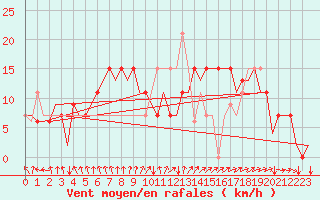 Courbe de la force du vent pour Jerez De La Frontera Aeropuerto